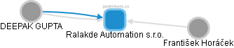Ralakde Automation s.r.o. - obrázek vizuálního zobrazení vztahů obchodního rejstříku