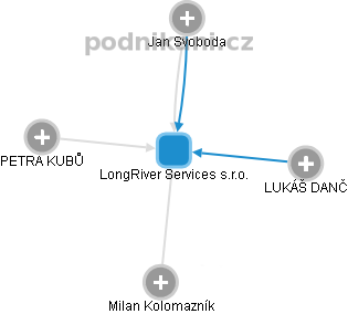 LongRiver Services s.r.o. - obrázek vizuálního zobrazení vztahů obchodního rejstříku