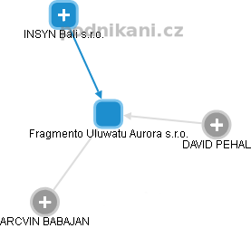 Fragmento Uluwatu Aurora s.r.o. - obrázek vizuálního zobrazení vztahů obchodního rejstříku