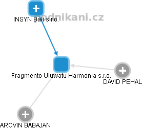 Fragmento Uluwatu Harmonia s.r.o. - obrázek vizuálního zobrazení vztahů obchodního rejstříku