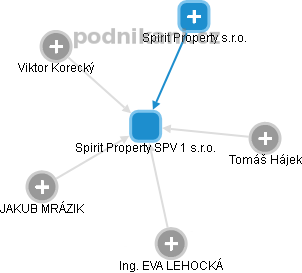 Spirit Property SPV 1 s.r.o. - obrázek vizuálního zobrazení vztahů obchodního rejstříku