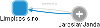 Limpicos s.r.o. - obrázek vizuálního zobrazení vztahů obchodního rejstříku