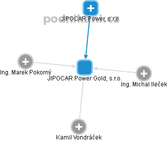 JIPOCAR Power Gold, s.r.o. - obrázek vizuálního zobrazení vztahů obchodního rejstříku