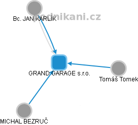 GRAND GARAGE s.r.o. - obrázek vizuálního zobrazení vztahů obchodního rejstříku