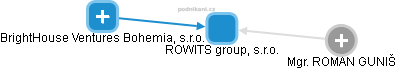 ROWITS group, s.r.o. - obrázek vizuálního zobrazení vztahů obchodního rejstříku