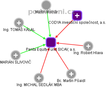 Penta Equity Fund SICAV, a.s. - obrázek vizuálního zobrazení vztahů obchodního rejstříku