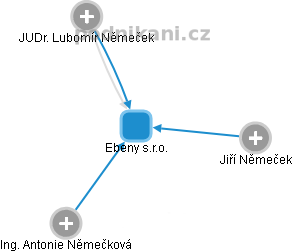 Ebeny s.r.o. - obrázek vizuálního zobrazení vztahů obchodního rejstříku