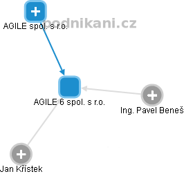 AGILE 6 spol. s r.o. - obrázek vizuálního zobrazení vztahů obchodního rejstříku