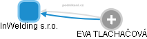 InWelding s.r.o. - obrázek vizuálního zobrazení vztahů obchodního rejstříku