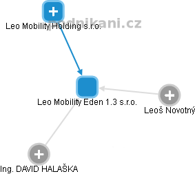 Leo Mobility Eden 1.3 s.r.o. - obrázek vizuálního zobrazení vztahů obchodního rejstříku