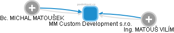 MM Custom Development s.r.o. - obrázek vizuálního zobrazení vztahů obchodního rejstříku