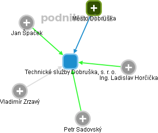 Technické služby Dobruška, s. r. o. - obrázek vizuálního zobrazení vztahů obchodního rejstříku