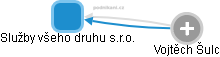 Služby všeho druhu s.r.o. - obrázek vizuálního zobrazení vztahů obchodního rejstříku