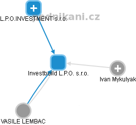 Investbuild L.P.O. s.r.o. - obrázek vizuálního zobrazení vztahů obchodního rejstříku