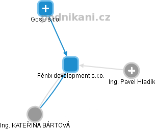 Fénix development s.r.o. - obrázek vizuálního zobrazení vztahů obchodního rejstříku