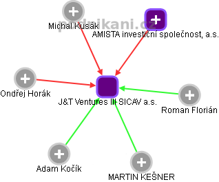 J&T Ventures III SICAV a.s. - obrázek vizuálního zobrazení vztahů obchodního rejstříku