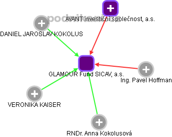 GLAMOUR Fund SICAV, a.s. - obrázek vizuálního zobrazení vztahů obchodního rejstříku