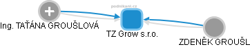 TZ Grow s.r.o. - obrázek vizuálního zobrazení vztahů obchodního rejstříku