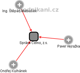 Správa Celno, z.s. - obrázek vizuálního zobrazení vztahů obchodního rejstříku