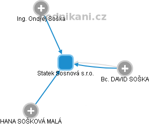 Statek Sosnová s.r.o. - obrázek vizuálního zobrazení vztahů obchodního rejstříku