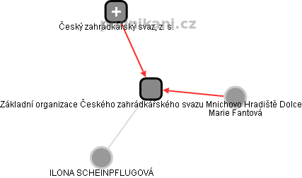 Základní organizace Českého zahrádkářského svazu Mnichovo Hradiště Dolce - obrázek vizuálního zobrazení vztahů obchodního rejstříku