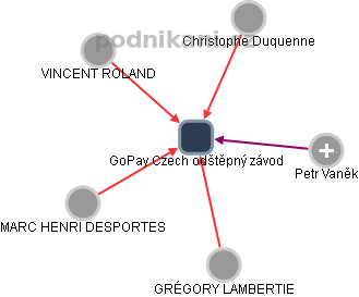 GoPay Czech odštěpný závod - obrázek vizuálního zobrazení vztahů obchodního rejstříku