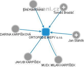 ORTOPEDIE ŘEPY s.r.o. - obrázek vizuálního zobrazení vztahů obchodního rejstříku