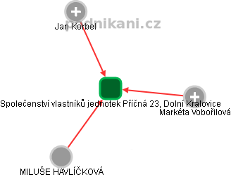 Společenství vlastníků jednotek Příčná 23, Dolní Kralovice - obrázek vizuálního zobrazení vztahů obchodního rejstříku