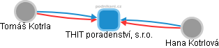 THIT poradenství, s.r.o. - obrázek vizuálního zobrazení vztahů obchodního rejstříku