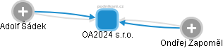 OA2024 s.r.o. - obrázek vizuálního zobrazení vztahů obchodního rejstříku