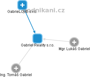 Gabriel Reality s.r.o. - obrázek vizuálního zobrazení vztahů obchodního rejstříku