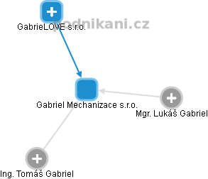 Gabriel Mechanizace s.r.o. - obrázek vizuálního zobrazení vztahů obchodního rejstříku