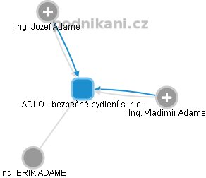 ADLO - bezpečné bydlení s. r. o. - obrázek vizuálního zobrazení vztahů obchodního rejstříku