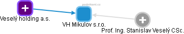 VH Mikulov s.r.o. - obrázek vizuálního zobrazení vztahů obchodního rejstříku