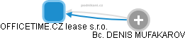 OFFICETIME.CZ lease s.r.o. - obrázek vizuálního zobrazení vztahů obchodního rejstříku