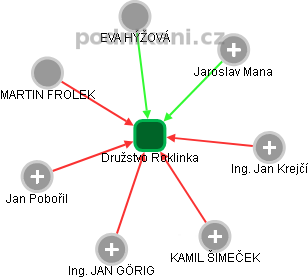 Družstvo Roklinka - obrázek vizuálního zobrazení vztahů obchodního rejstříku