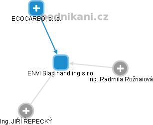 ENVI Slag handling s.r.o. - obrázek vizuálního zobrazení vztahů obchodního rejstříku