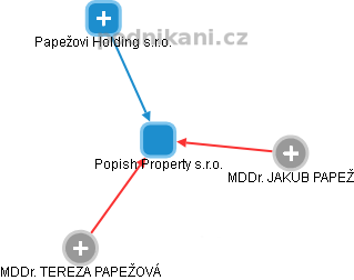 Popish Property s.r.o. - obrázek vizuálního zobrazení vztahů obchodního rejstříku