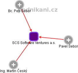 SCS Software Ventures a.s. - obrázek vizuálního zobrazení vztahů obchodního rejstříku