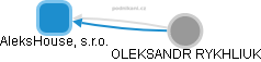 AleksHouse, s.r.o. - obrázek vizuálního zobrazení vztahů obchodního rejstříku