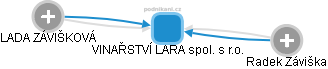 VINAŘSTVÍ LARA spol. s r.o. - obrázek vizuálního zobrazení vztahů obchodního rejstříku