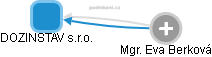 DOZINSTAV s.r.o. - obrázek vizuálního zobrazení vztahů obchodního rejstříku