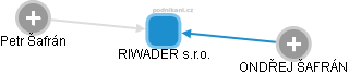 RIWADER s.r.o. - obrázek vizuálního zobrazení vztahů obchodního rejstříku