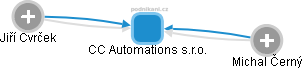 CC Automations s.r.o. - obrázek vizuálního zobrazení vztahů obchodního rejstříku