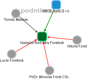 Nadační fond Věry Foretové - obrázek vizuálního zobrazení vztahů obchodního rejstříku