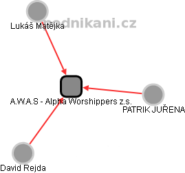 A.W.A.S - Alpha Worshippers z.s. - obrázek vizuálního zobrazení vztahů obchodního rejstříku