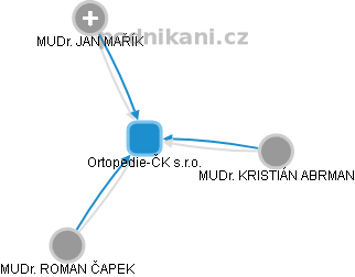 Ortopedie-ČK s.r.o. - obrázek vizuálního zobrazení vztahů obchodního rejstříku