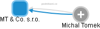 MT & Co. s.r.o. - obrázek vizuálního zobrazení vztahů obchodního rejstříku