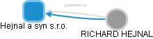 Hejnal a syn s.r.o. - obrázek vizuálního zobrazení vztahů obchodního rejstříku
