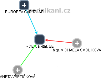 ROE Capital, SE - obrázek vizuálního zobrazení vztahů obchodního rejstříku